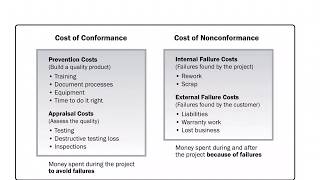 Cost of Quality  Cost of conformance  Cost of Nonconformance  Project Management Basics [upl. by Llerrut963]