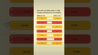 Salary in Ireland Before and After Tax •• Pay in Ireland Before and After Tax [upl. by Firmin]