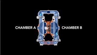 Wilden®  How AirOperated DoubleDiaphragm AODD Pumps Work [upl. by Aridnere]