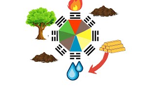 The Book of Change i ching  Five element vs postnatal Eight Trigrams [upl. by Darrelle]