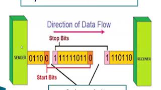 Synchronous and Asynchronous transmission [upl. by Bowra]