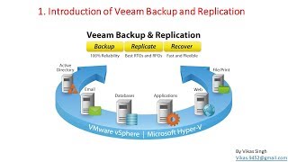 Veeam Advance Training  1  Introduction Video Veeam Backup and Replication [upl. by Vipul]