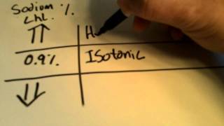 Isotonic vs Hypotonic vs Hypertonic [upl. by Diraf]