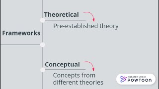 Theoretical and conceptual frameworks in research [upl. by Nauqes]