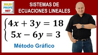 Sistemas de ecuaciones lineales 2×2 por método gráfico [upl. by Hakceber]