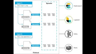 ELK ElasticSearch Logstash Kibana y Beats Parte 4 Filebeat hacia Logstash  GeoIP [upl. by Anilac]