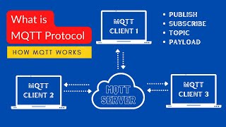 How to setup MQTT for Raspberry Pi and ESP32 for IOT and Robotics projects [upl. by Lekar]