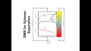 The SMB Technology for Xylenes Separation [upl. by Aciraj215]