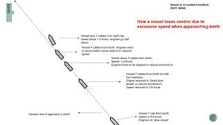 How to berth ships using slow speed control [upl. by Accever]