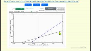 Enzyme Inhibition Kinetics Interactive Simulation [upl. by Ettelohcin]