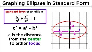 Graphing Conic Sections Part 2 Ellipses [upl. by Wehrle3]