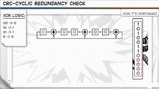 CRC  Cyclic Redundancy Check [upl. by Nylyoj599]