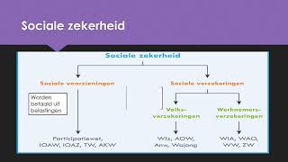 De verzorgingsstaat  sociale zekerheid [upl. by Onailime]