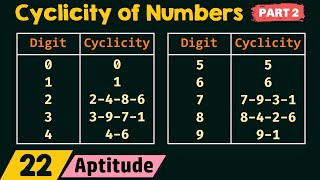 Cyclicity of Numbers Part 2 [upl. by Yrelbmik]