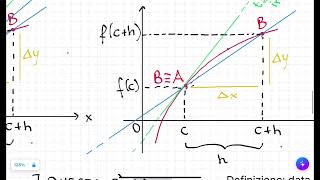 A Derivata e rapporto incrementale e significato geometrico della derivata [upl. by Naxela]