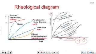 FM 12 RHEOLOGICAL DIAGRAM [upl. by Yeniffit]