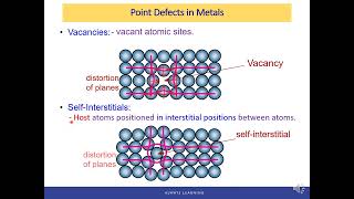 Engineering Materials Ch41 43 Imperfections in Solids Point Defects [upl. by Assirok418]