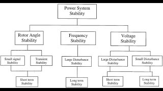 Stability analysis of a sample power System Subjected to a disturbance [upl. by Pihc773]