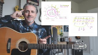 ep4 The Circle of Fifths made easy for guitar players [upl. by Cinamod]