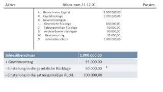 Gewinnverwendung einer AG Gewinnrücklagen Bilanzgewinn Gewinnvortrag Verlustvortrag FOS  BOS [upl. by Ah380]