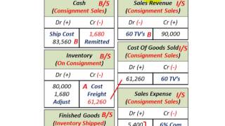 Consignment Sales Accounting Consignor Sales Revenue COGS Sales Expense Inventory [upl. by Sirovat]