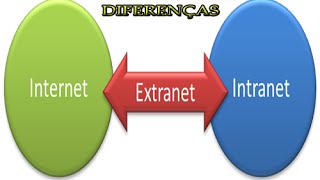 Diferenças entre Internet Intranet e Extranet [upl. by Luas]