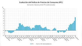 El IPC se dispara hasta el 55 en octubre su tasa más alta en 29 años [upl. by Anegroeg]