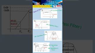 Filter Design LowPass Filter HighPass Filter BandPass Filter amp BandStop or BandReject Filter [upl. by Yelrebmyk]