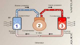 Pompe à chaleur [upl. by Nyliuqcaj]