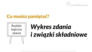 Wykres zdania i związki składniowe analiza logiczna [upl. by Nomal]