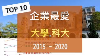 升大學指南 企業最愛國立私立大學amp科大 雇主最滿意排行榜 20152020 [upl. by Mcallister]