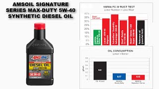 AMSOIL 5w40 Diesel Oil  AMSOIL Signature Series MaxDuty 5W40 Synthetic Diesel Oil [upl. by Morell774]