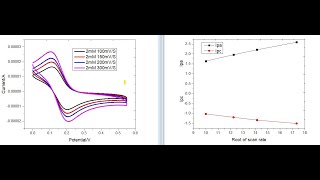 Study of Redox Reactions using Cyclic Voltammetry How to plot CV using origin IPa and IPc plot [upl. by Dolphin498]