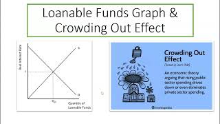 AP Macro Loanable Funds Graph and Crowding Out Effect [upl. by Hall432]