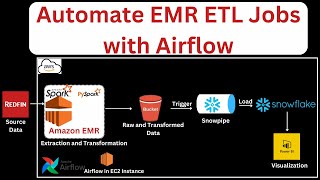 Airflow Tutorial  Automate EMR ETL Jobs with Airflow  Airflow Project  Data Engineering Project [upl. by Jessa]