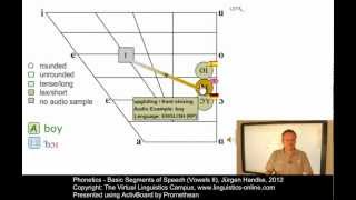 PHO107  Basic Segments of Speech Vowels II [upl. by Annahoj]