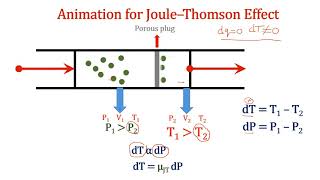 Joule Thomson Effect  Joule Thomson Coefficient Thermodynamic explanation Part 1 [upl. by Laiceps]