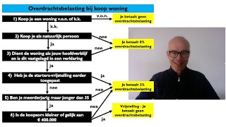 Overdrachtsbelasting 2021 en 2022 bij de koop van een woning [upl. by Acinoreb]