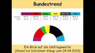 aktueller Bundestrend Stand 04042019 Sonntagsfrage  Linke SPD Grüne FDP CDUCSU AfD [upl. by Ihsar]