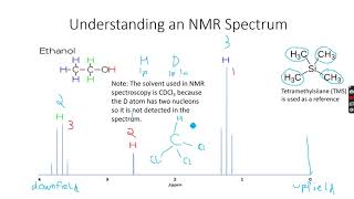 ALevel Chemistry NMR Spectroscopy Part 11 [upl. by Ecikram404]