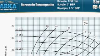 Videoaula 27  bombas  curvas características de bombas centrífugas [upl. by Asseneg]