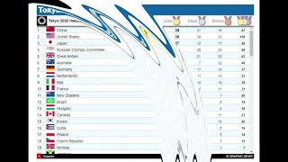 Quadro de medalhas olimpíadas 2021 atualizado  Tokyo 2020 [upl. by Meng172]