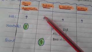 Immunology lec 3 Leukocytosis amp Leukopenia [upl. by Eellac]