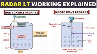 Radar Level Measurement Working Principle  Non contact and guided Wave radar [upl. by Skilken]