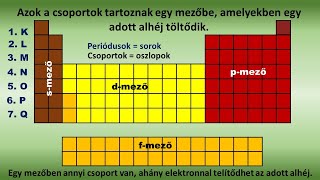 A periódusos rendszer szóbeli kémia érettségihez [upl. by Lucien]