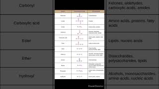 functional groups in chemistrycsirnet yt shorts [upl. by Levan]