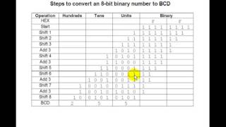 Lesson 32  BinarytoBCD Converter [upl. by Stirling128]