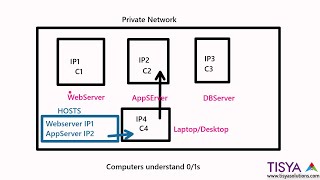 Hostnames and IP Addresses  NWFund Video 02 [upl. by Eelrefinnej]