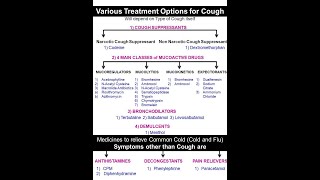 Various Treatment Options for Cough and Cold 23Jun23 Shorts [upl. by Hennessy]