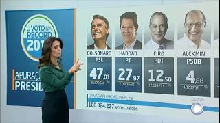 Bolsonaro e Haddad disputam a Presidência no segundo turno [upl. by Adriena]